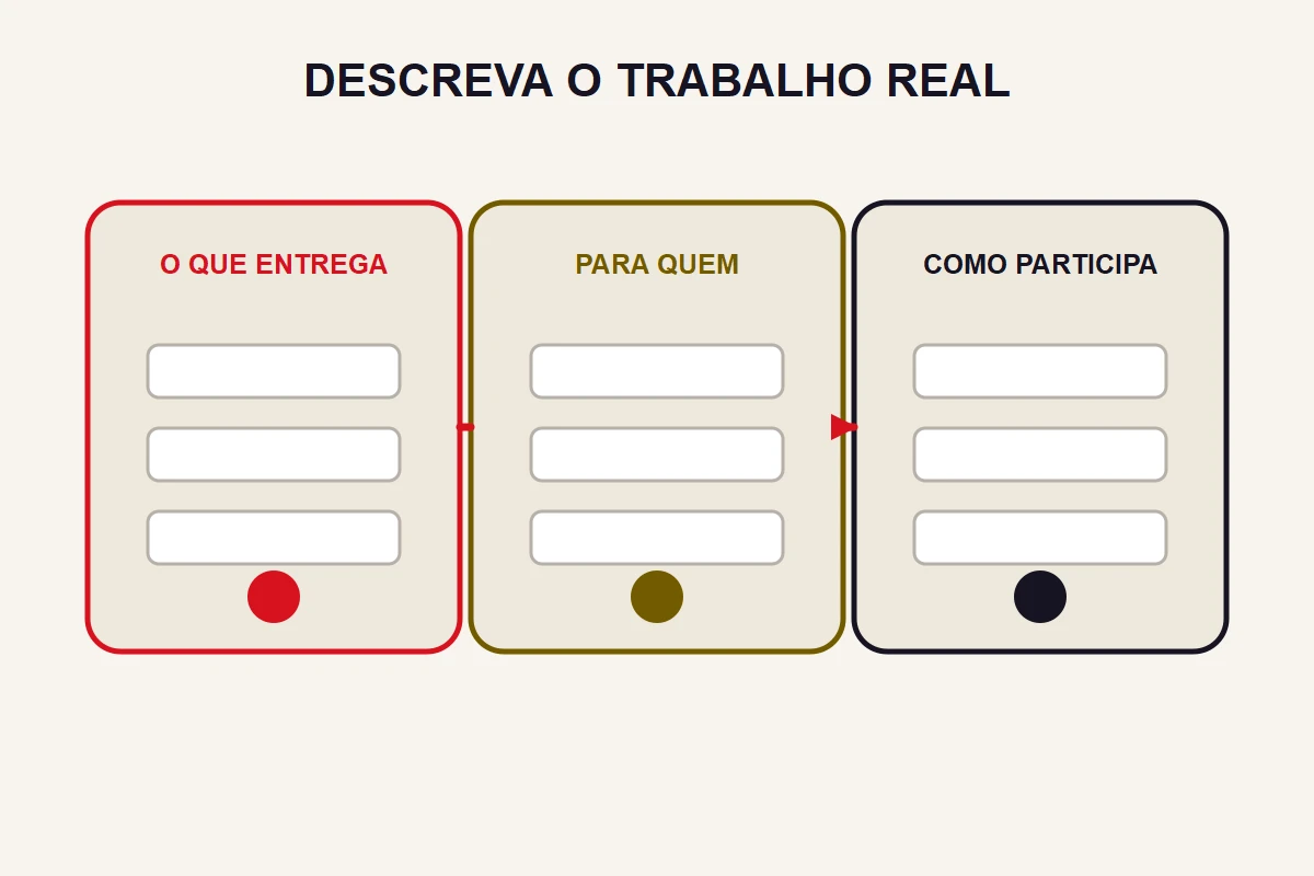 Três painéis organizam o que é entregue, para quem é entregue e como o negócio participa da operação.
