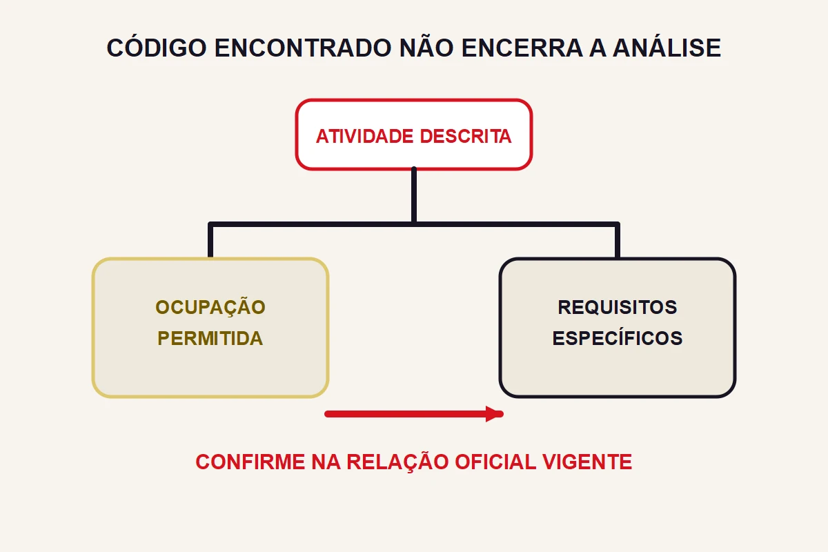 Uma árvore separa atividade descrita, ocupação permitida e requisitos específicos.