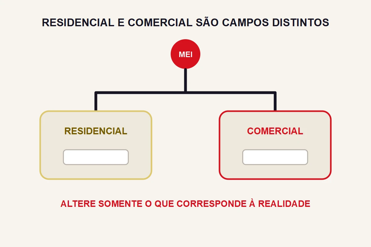 Um ponto MEI se divide em dois caminhos, um residencial e outro comercial.