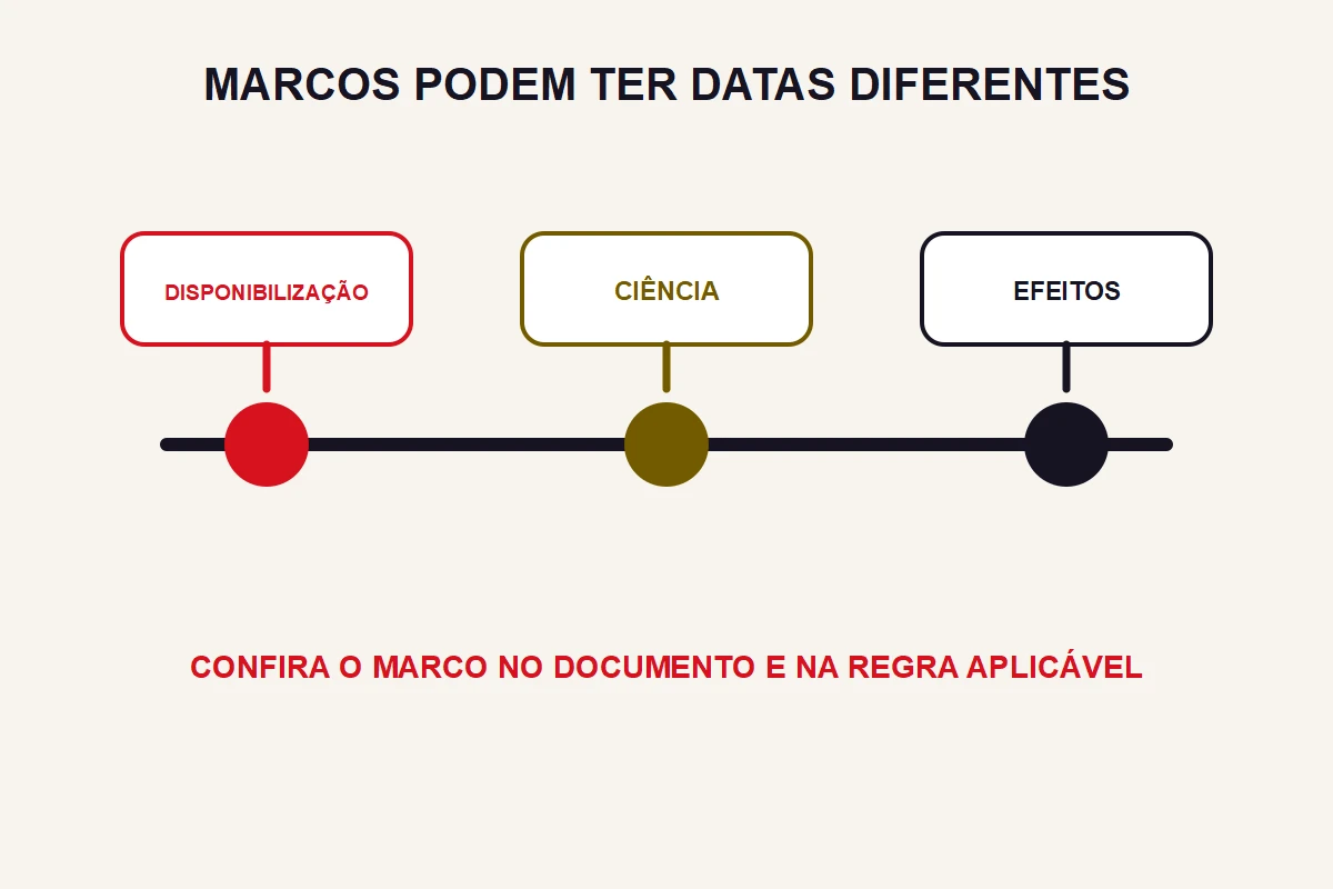 Uma linha temporal separa disponibilização, ciência e efeitos em três marcos distintos.