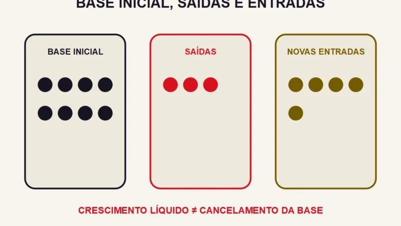 Três grupos de pontos distinguem base inicial, saídas e novas entradas.