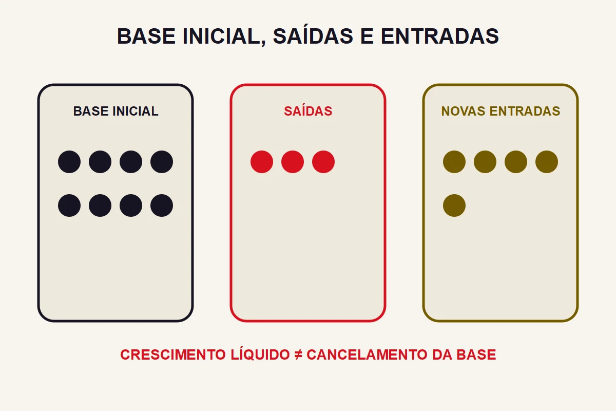 Três grupos de pontos distinguem base inicial, saídas e novas entradas.