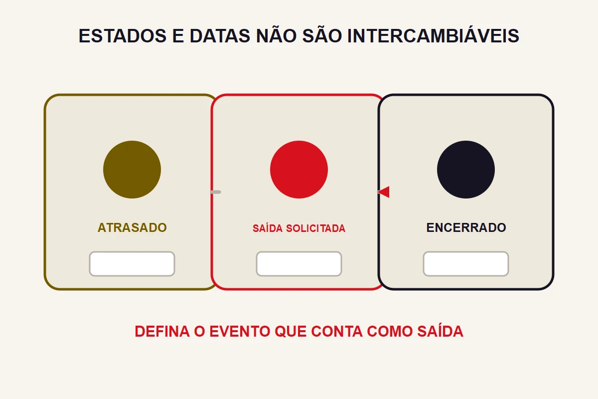 Três cartões separam atraso, pedido de saída e encerramento efetivo.