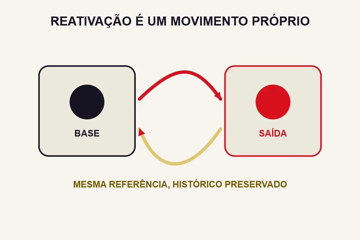 Um ciclo liga base, saída e retorno usando a mesma referência abstrata.