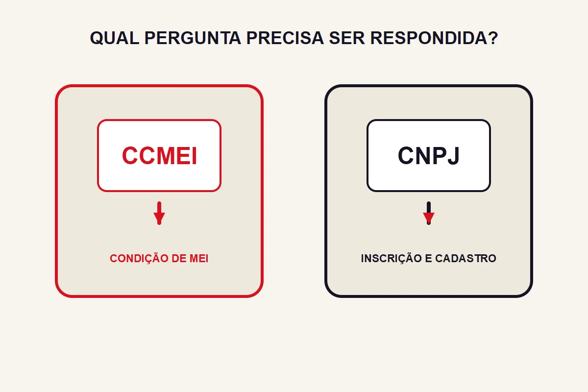 Dois cartões explicativos ligam CCMEI à condição de MEI e CNPJ à inscrição e ao cadastro.