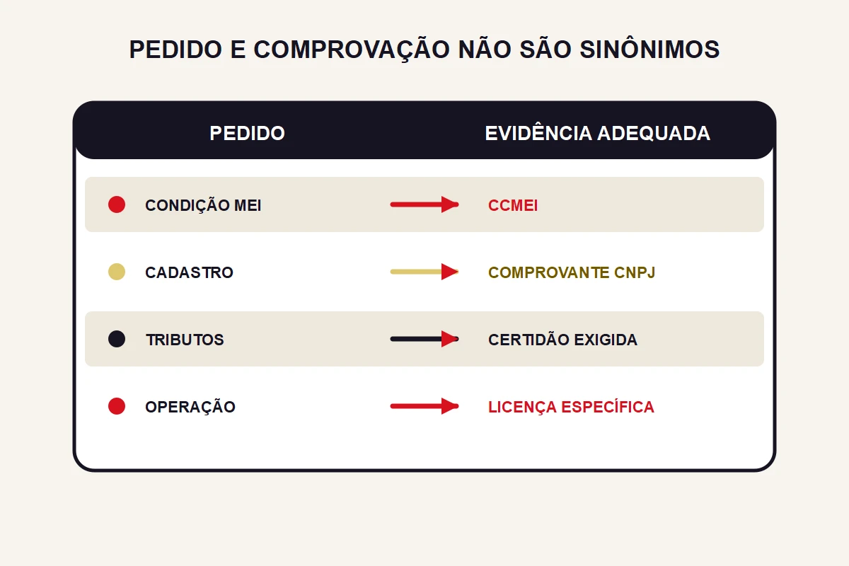 Uma matriz associa quatro pedidos — condição MEI, cadastro, tributos e operação — a evidências de finalidades diferentes.