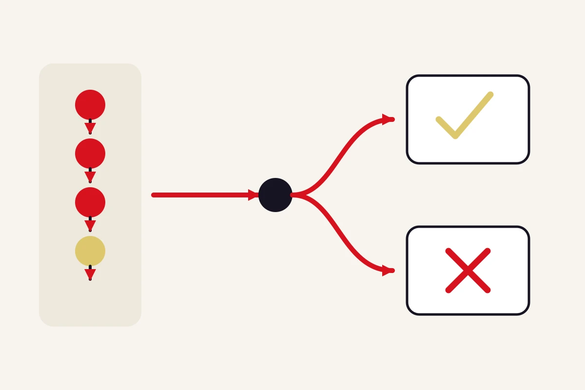 Uma sequência de etapas se divide entre um resultado marcado e outro interrompido.