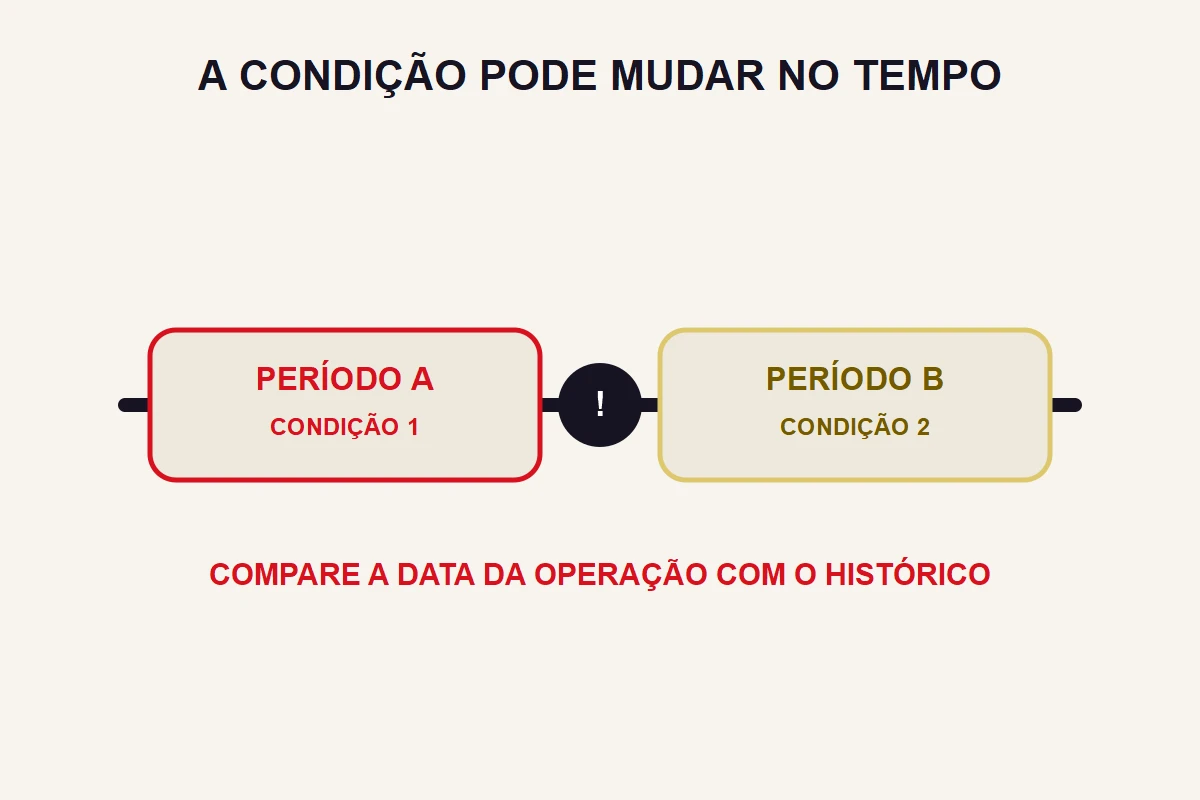 Uma linha do tempo divide dois períodos com condições tributárias diferentes e um marco central de mudança.