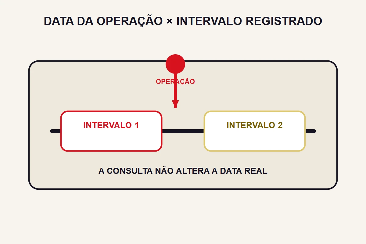 Um marcador de operação aponta para a transição entre dois intervalos registrados.