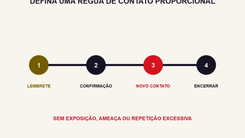 Uma linha do tempo abstrata organiza lembrete, confirmação, novo contato e encerramento.