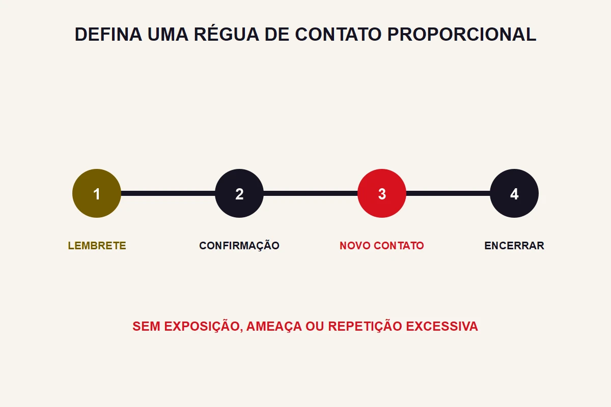 Uma linha do tempo abstrata organiza lembrete, confirmação, novo contato e encerramento.