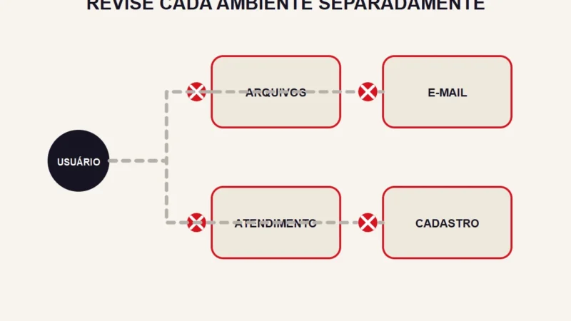 Um usuário abstrato se liga a quatro ambientes, cada conexão marcada individualmente para retirada.