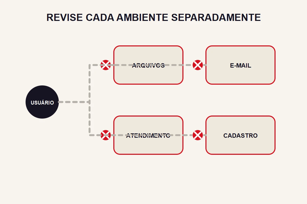 Um usuário abstrato se liga a quatro ambientes, cada conexão marcada individualmente para retirada.