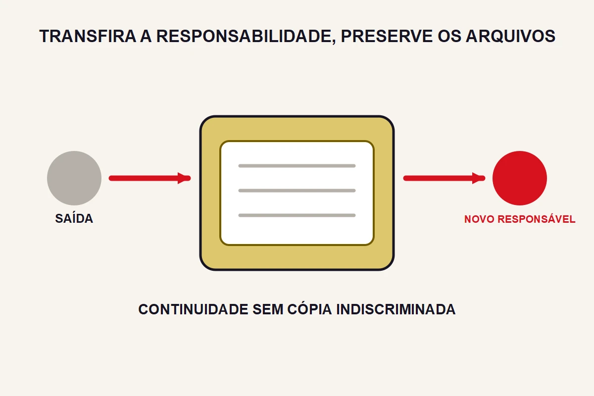 Uma pasta com documentos passa de um perfil de saída para um novo responsável abstrato.