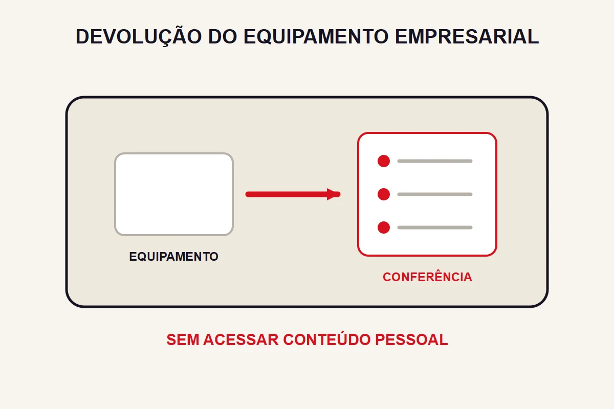 Um equipamento empresarial é encaminhado a uma lista abstrata de conferência de devolução.