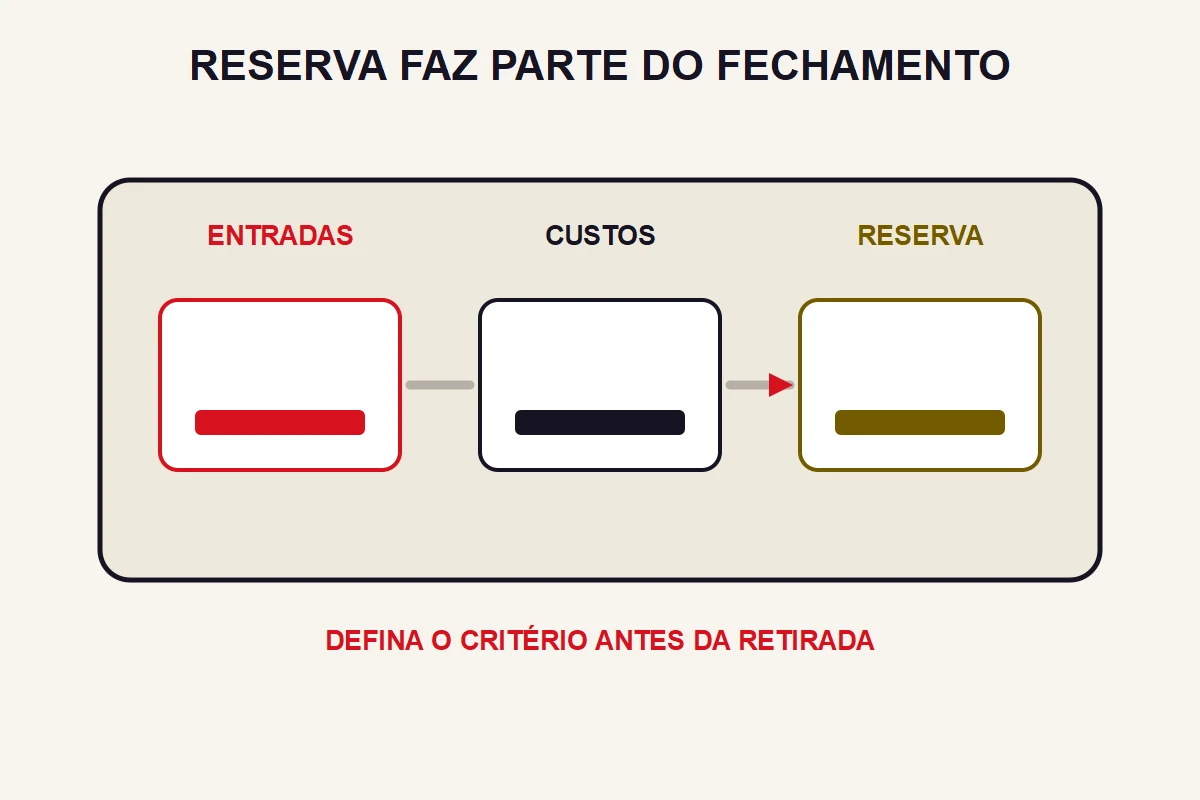 Três colunas abstratas mostram entradas, custos e reserva no fechamento mensal.