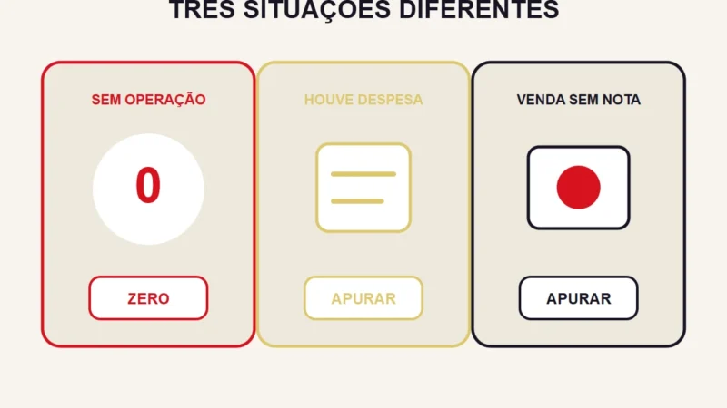 Três cartões distinguem ausência de operação, existência de despesas e venda sem nota; apenas o primeiro é marcado como zero.