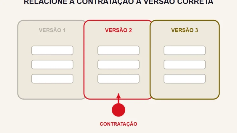 Três versões de oferta aparecem em sequência e a contratação aponta somente para a versão intermediária.
