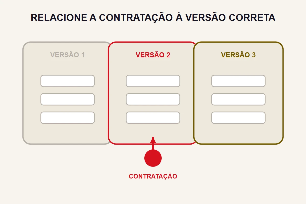 Três versões de oferta aparecem em sequência e a contratação aponta somente para a versão intermediária.