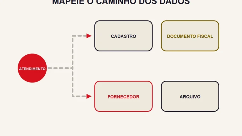 Um atendimento abstrato se ramifica para cadastro, documento fiscal, fornecedor e arquivo.