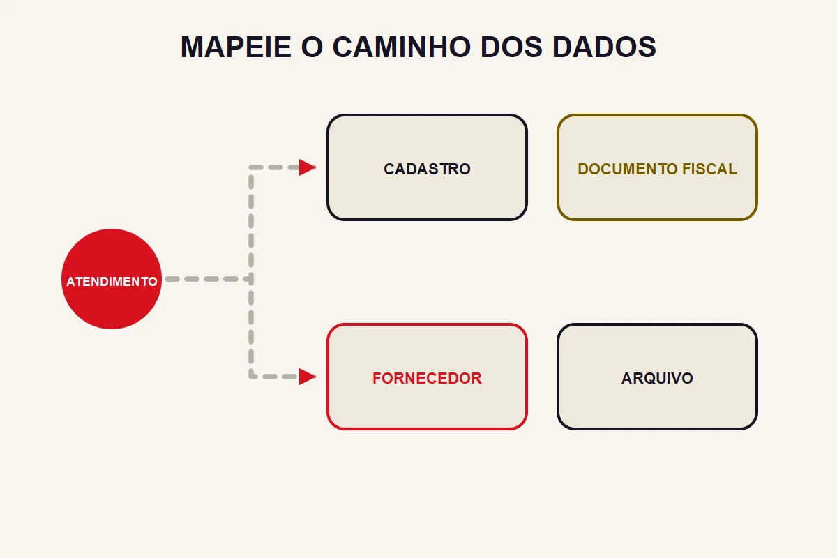Um atendimento abstrato se ramifica para cadastro, documento fiscal, fornecedor e arquivo.