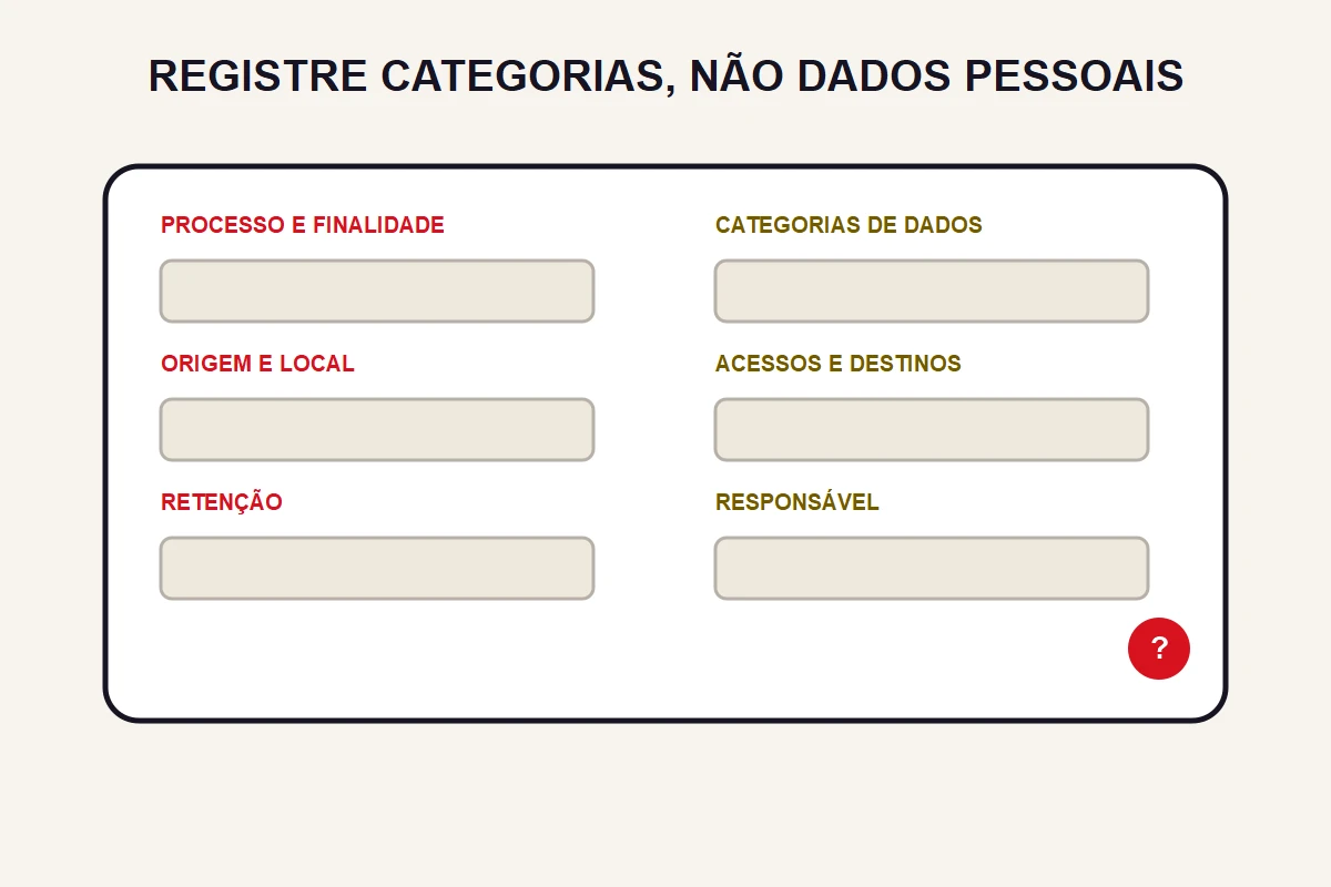 Uma grade vazia organiza processo, categorias de dados, origem, acessos, retenção e responsável.