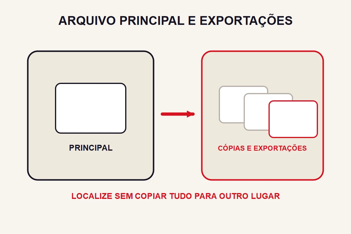 Um arquivo principal aparece separado de três cópias ou exportações sobrepostas.