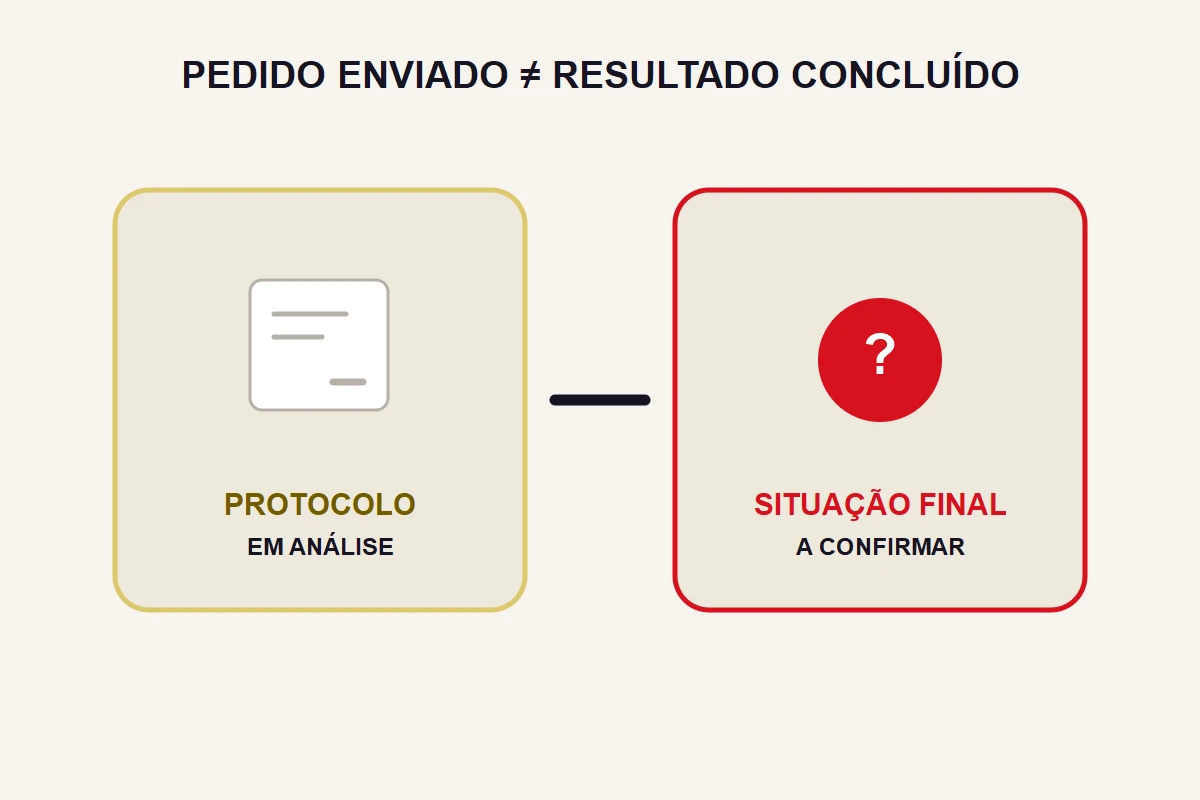 Um protocolo abstrato em análise aparece separado de uma situação final ainda marcada com interrogação.