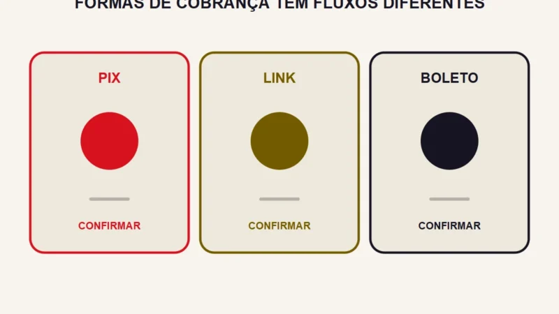 Três cartões abstratos representam Pix, link e boleto como fluxos diferentes.