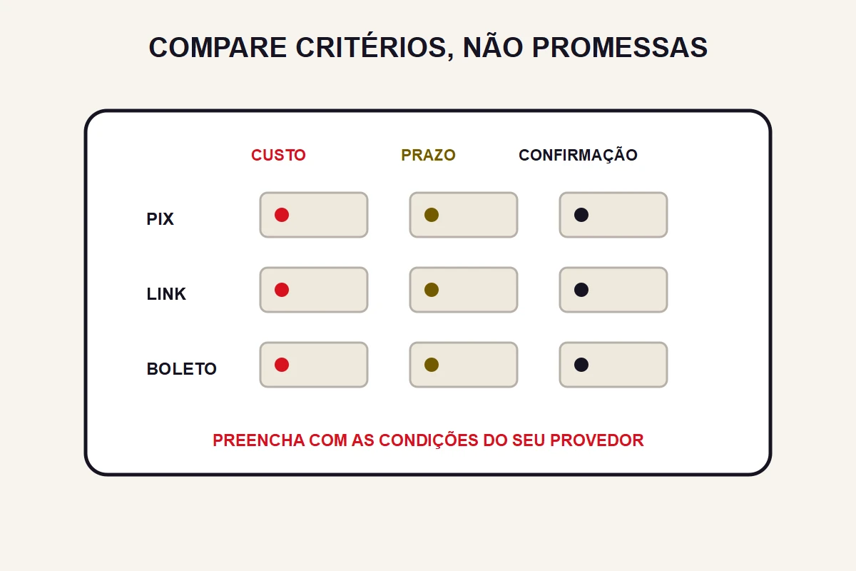 Uma matriz vazia compara custo, prazo e confirmação entre três formas de cobrança.