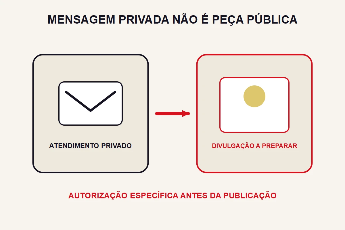 Uma mensagem privada abstrata aparece separada de uma peça pública ainda em preparação.