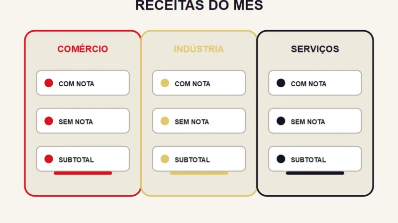 Três painéis separam comércio, indústria e serviços, cada um com linhas para receita com nota, sem nota e subtotal.