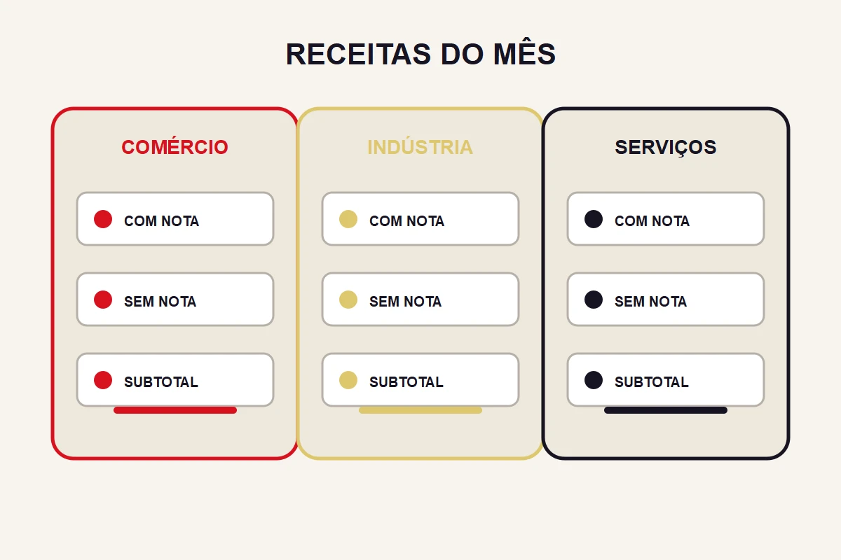 Três painéis separam comércio, indústria e serviços, cada um com linhas para receita com nota, sem nota e subtotal.