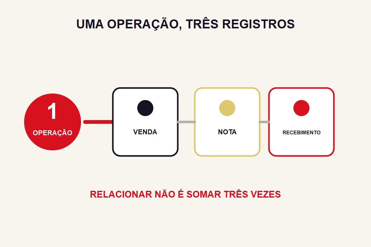 Um círculo de operação se conecta a três cartões distintos: venda, nota e recebimento.