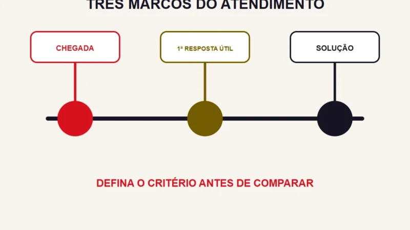 Uma linha de atendimento marca chegada, primeira resposta útil e solução em três pontos.