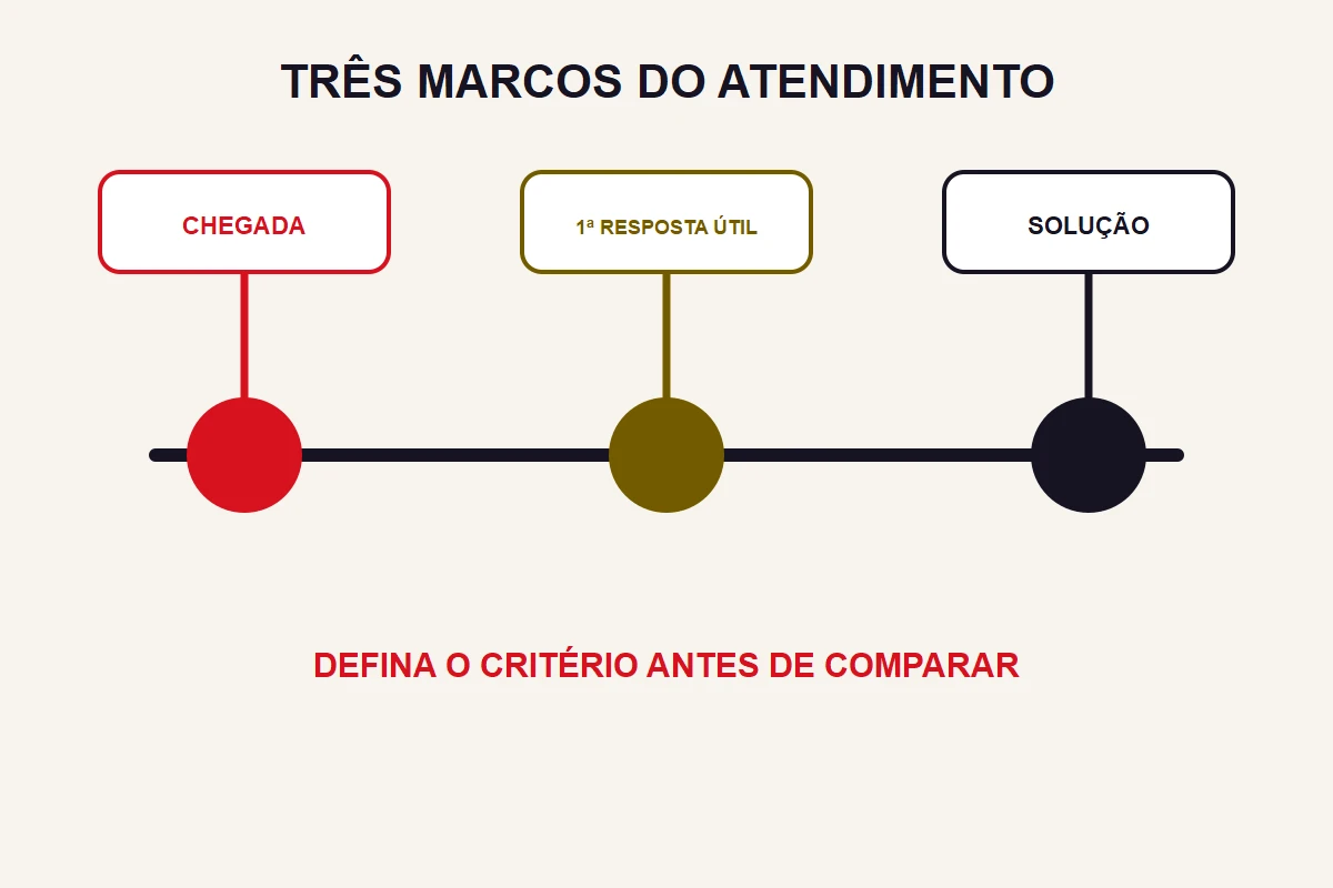 Uma linha de atendimento marca chegada, primeira resposta útil e solução em três pontos.