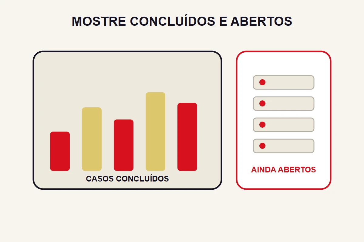 Um gráfico abstrato de casos concluídos aparece ao lado de uma lista separada de casos ainda abertos.